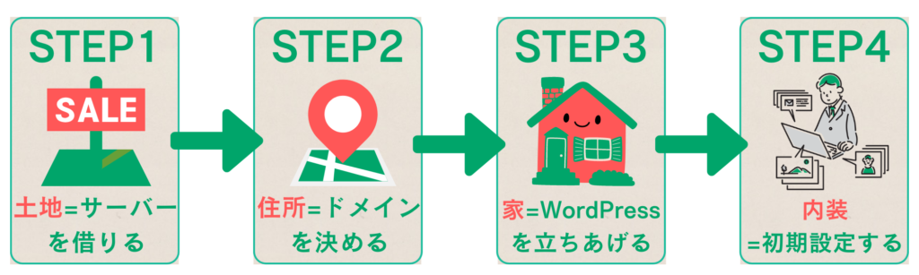 WordPress構築の全体像